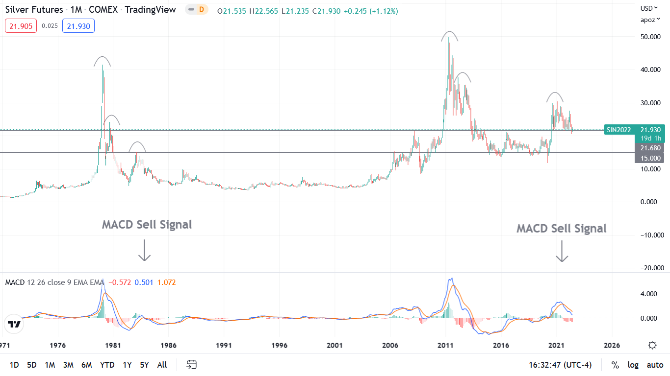 Is silver poised to slide to $15?