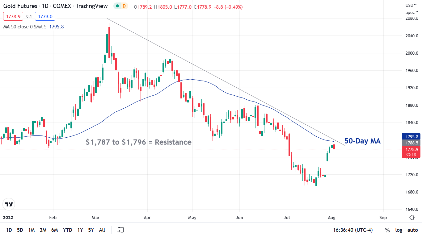COMEX Gold Futures Stock Chart Trading View