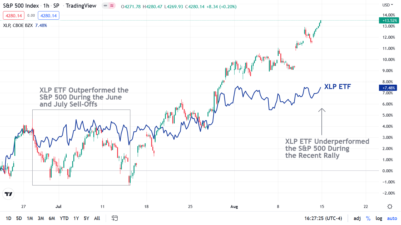 S&P 500 Stock Chart Trading View