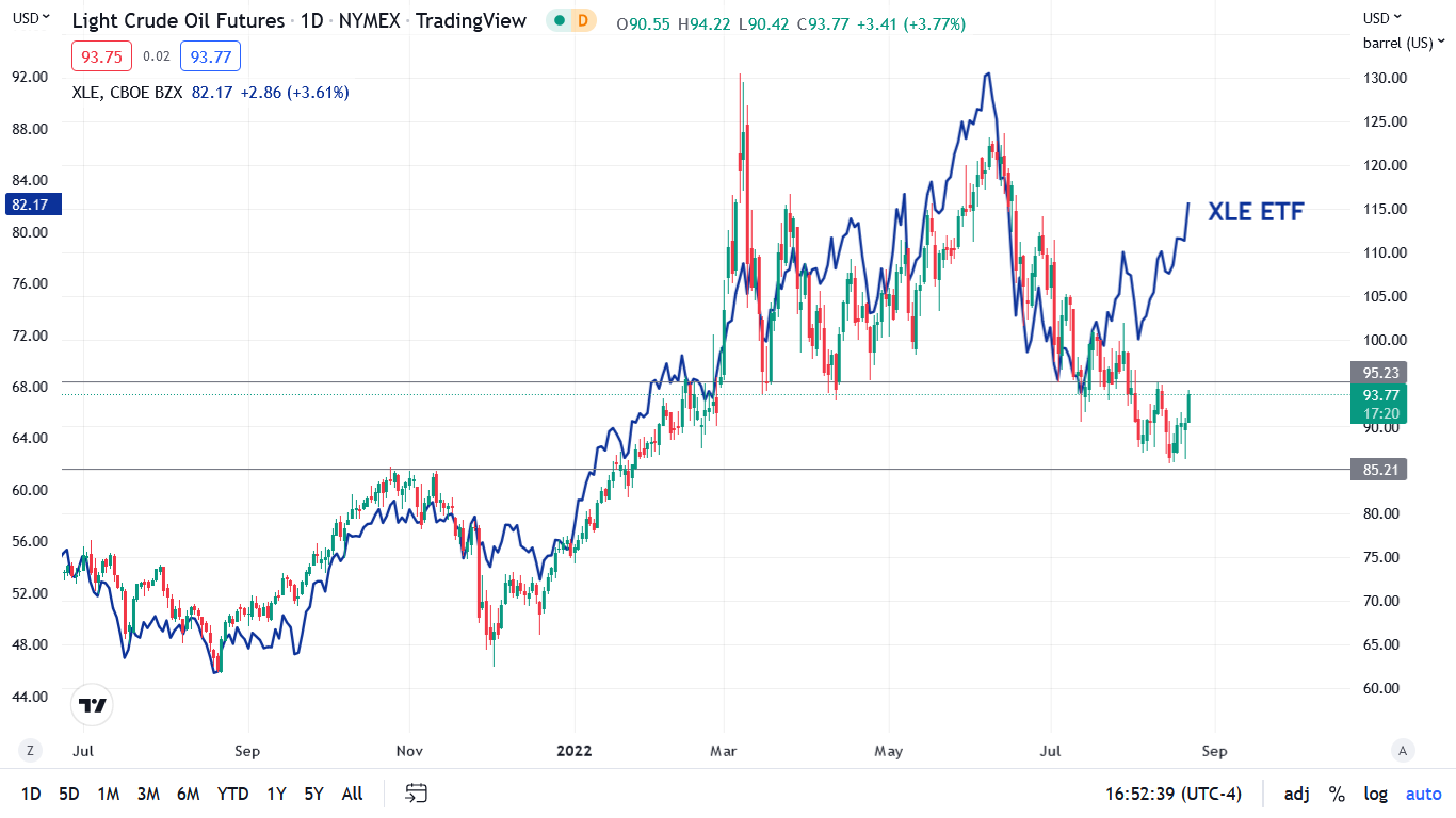 Light Crude Oil Futures Stock Chart Trading View