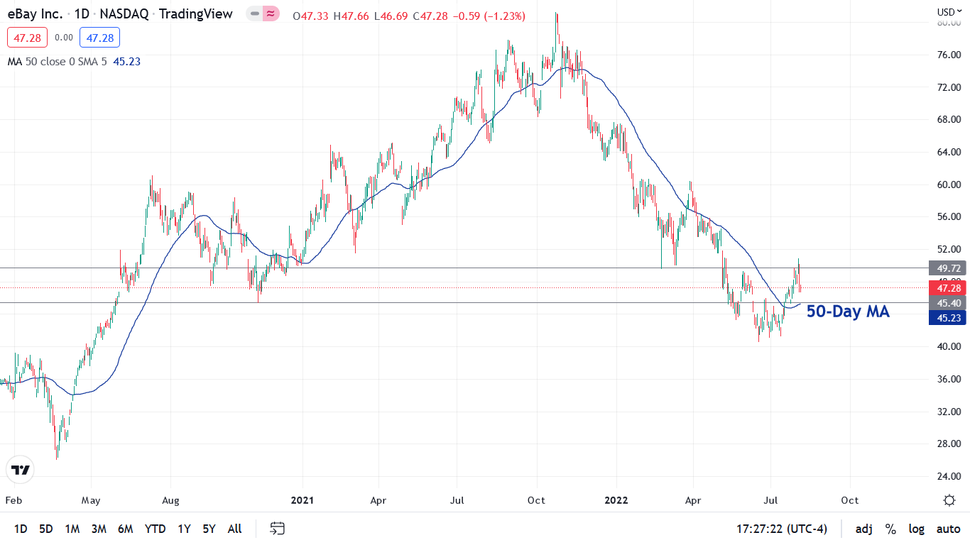 NASDAQ Ebay Stock Chart Trading View