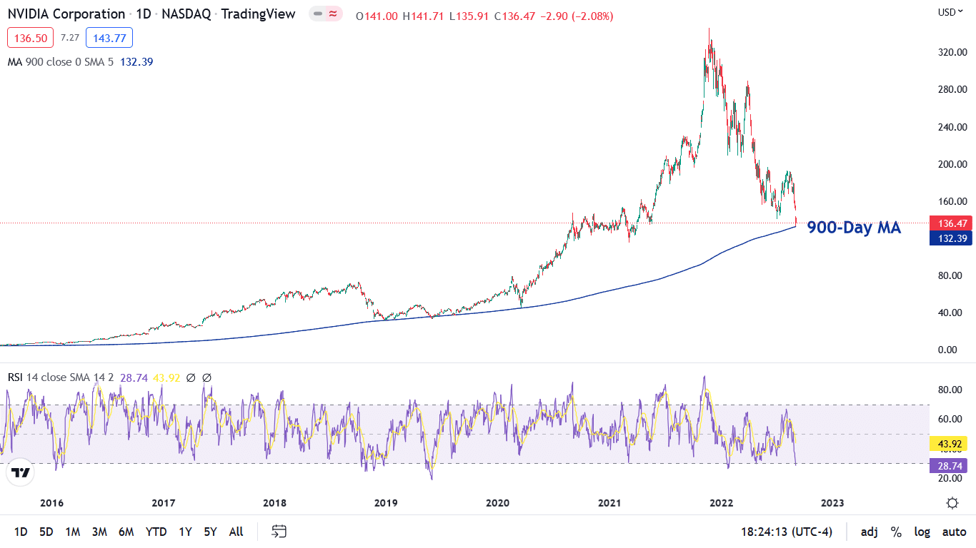 NVIDIA Corporation Stock Chart Trading View