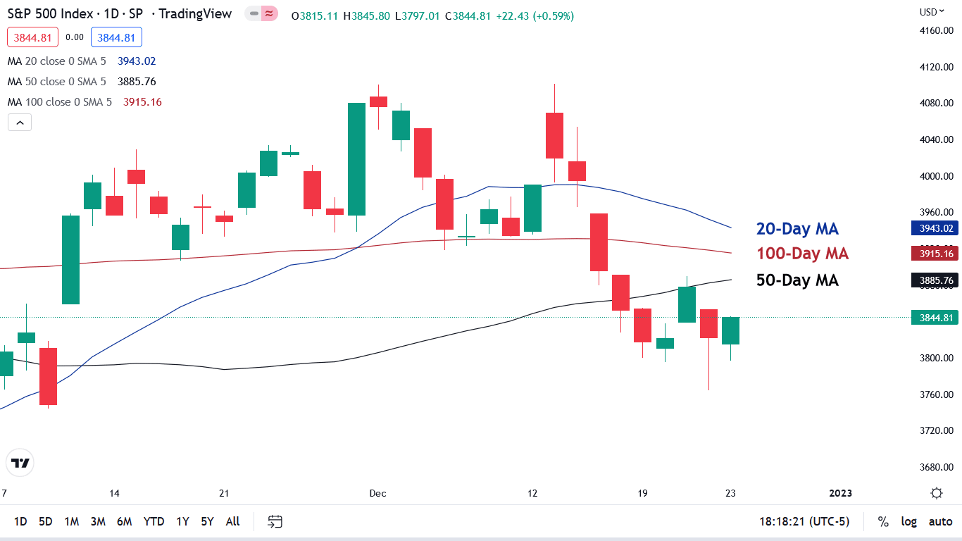 S&P 500 Stock Chart Trading View