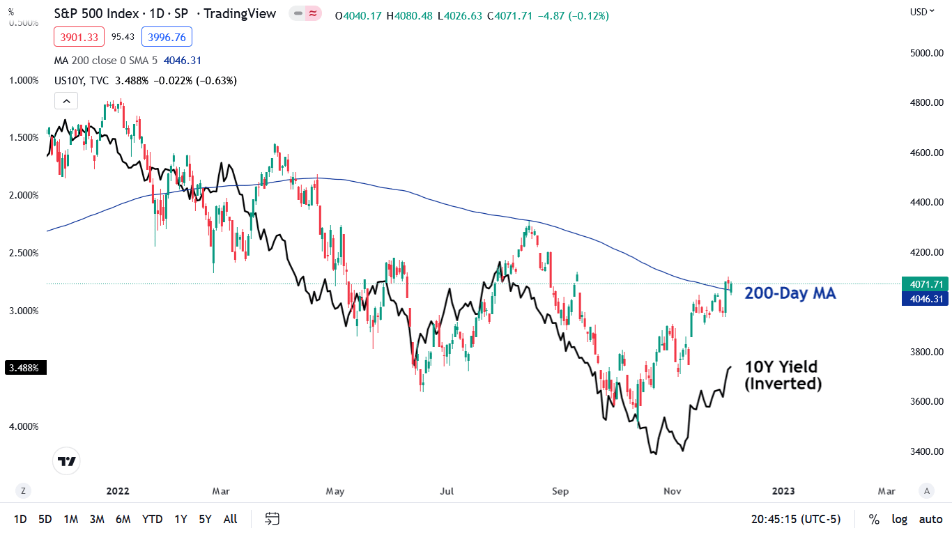 S&P 500 Stock Chart Trading View