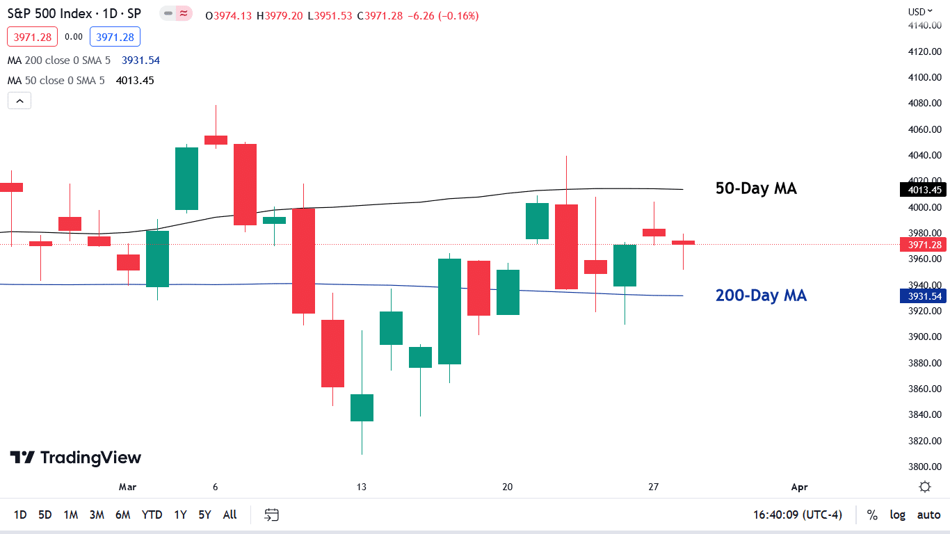 S&P 500 Stock Chart Trading View