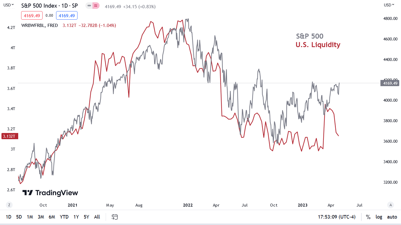 S&P 500 Stock Chart Trading View