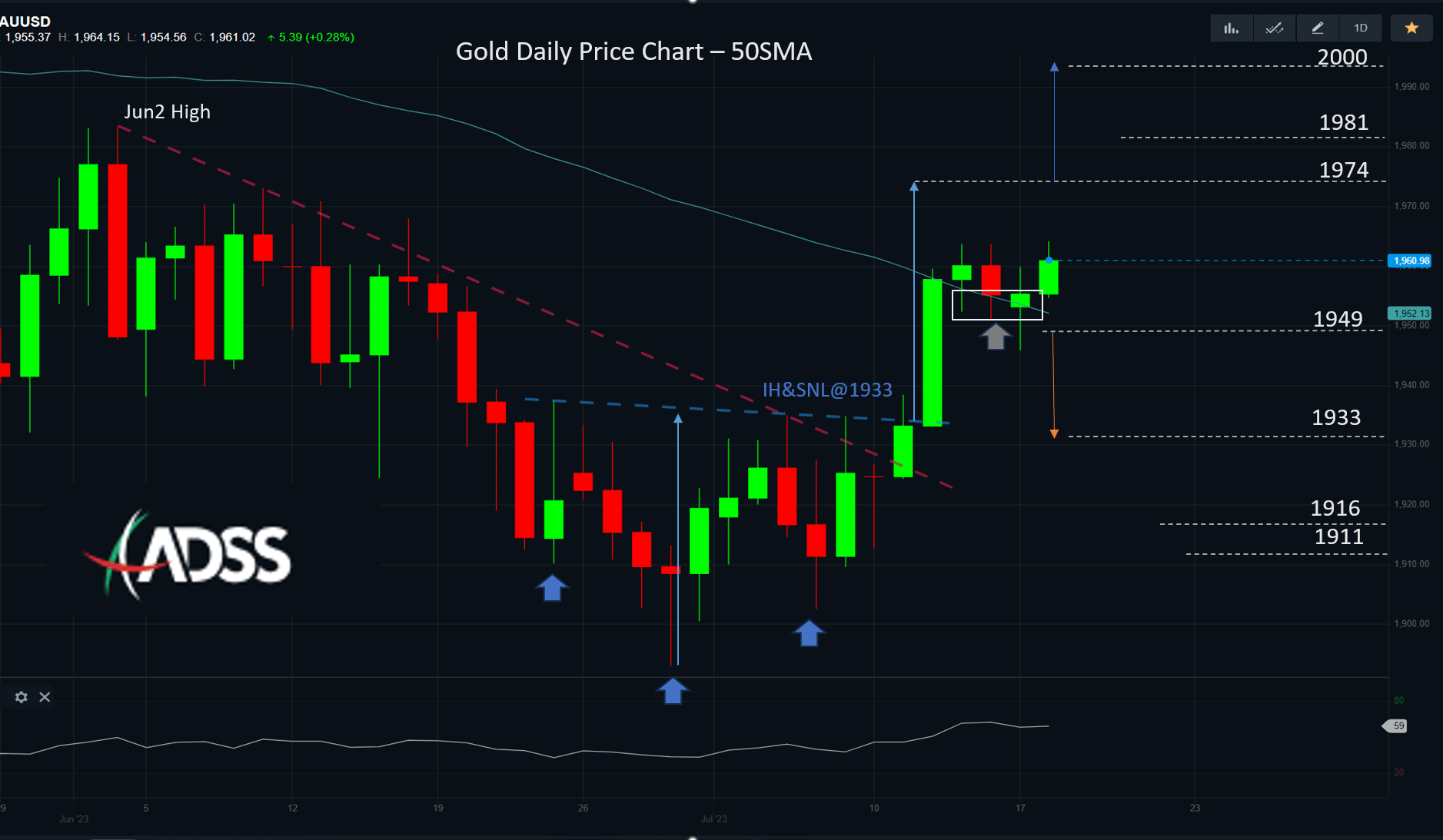 Gold Price May Rally Further if it Breaks Above These Levels - ADSS