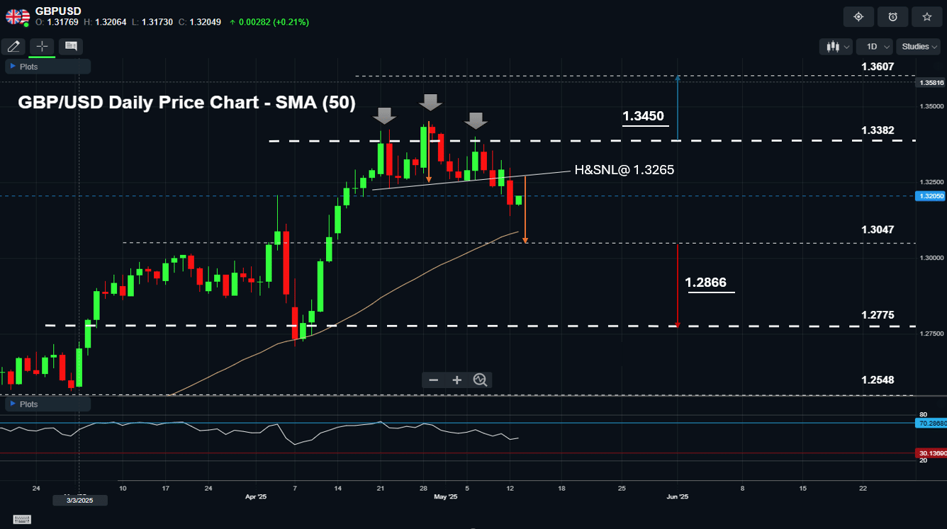 GBP/USD Price May Slide Further