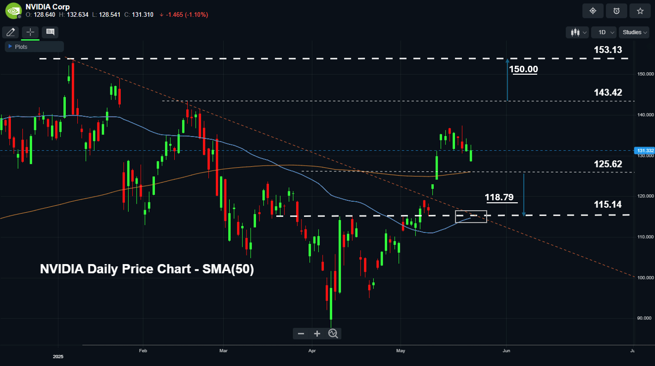 NVIDIA in Focus: Key Catalysts and Technical Levels to Watch