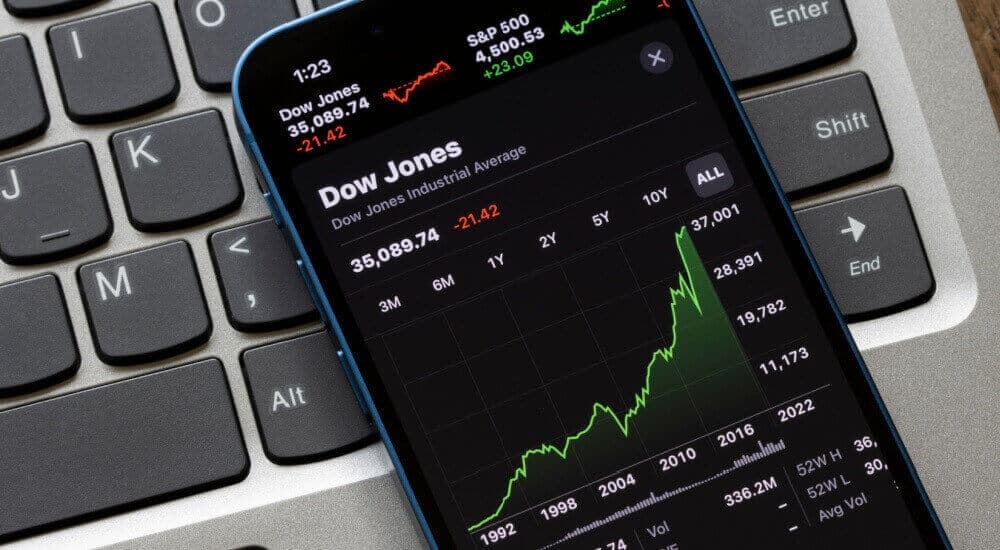 Dow Jones index adds 250+ points on Fed decision